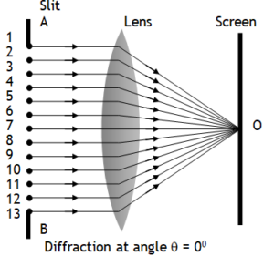 ^Diffraction & Huygens’ theory - KP Physics